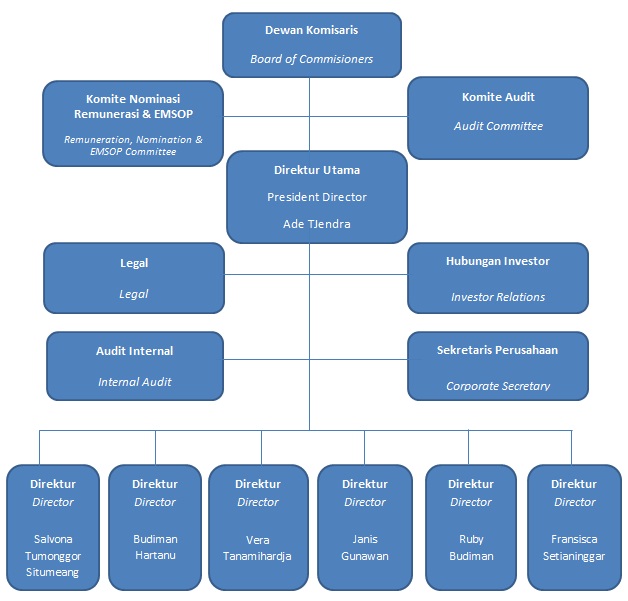 Organization Structure
